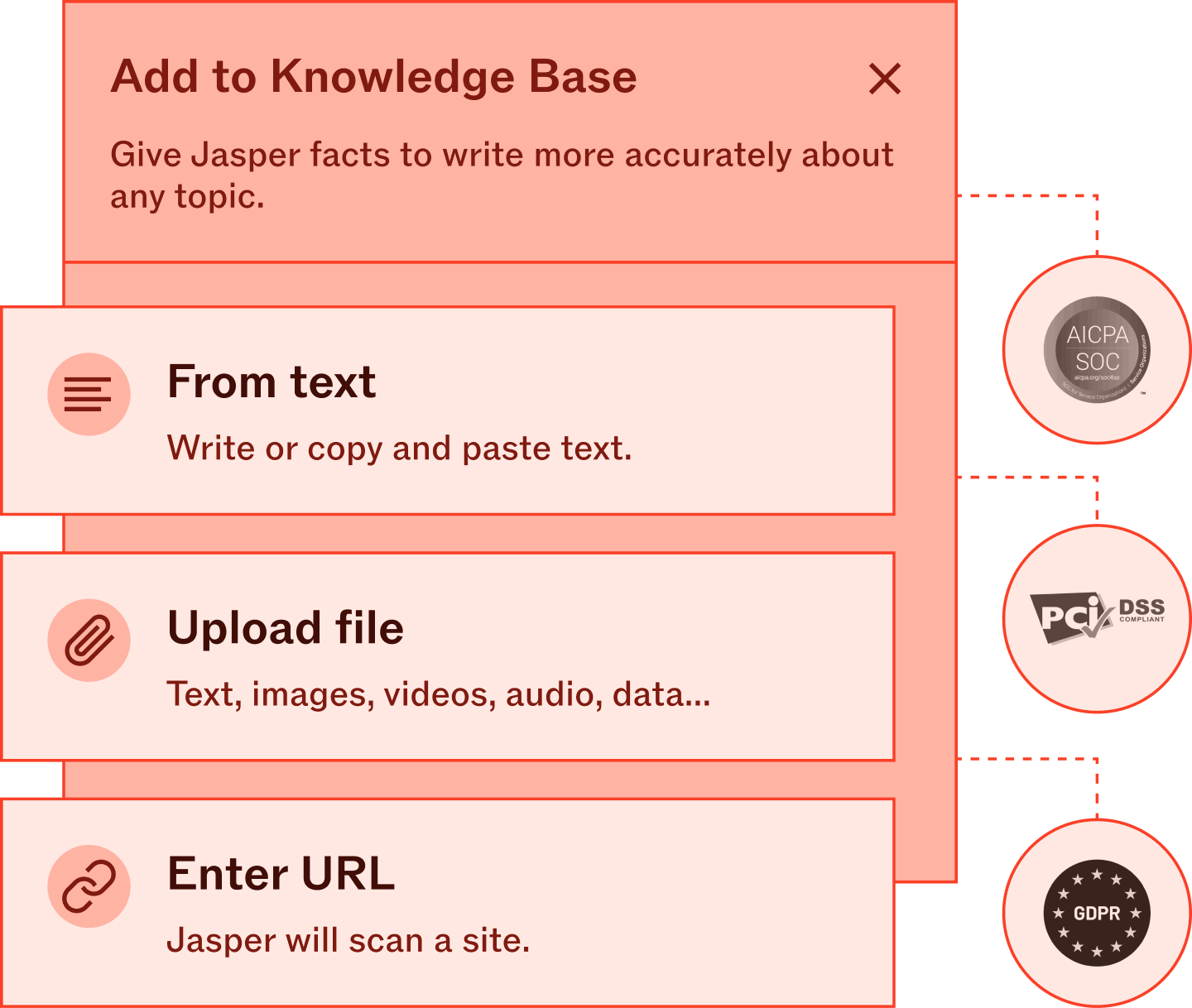Jasper's Add to Knowledge Base interface showing three ingestion methods — from text, file upload, and URL — connected by dashed lines to AICPA SOC, PCI DSS, and GDPR security compliance badges