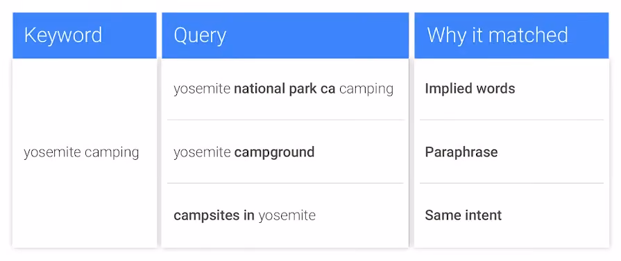 Screenshot showing changes to keyword matching in Google Ads