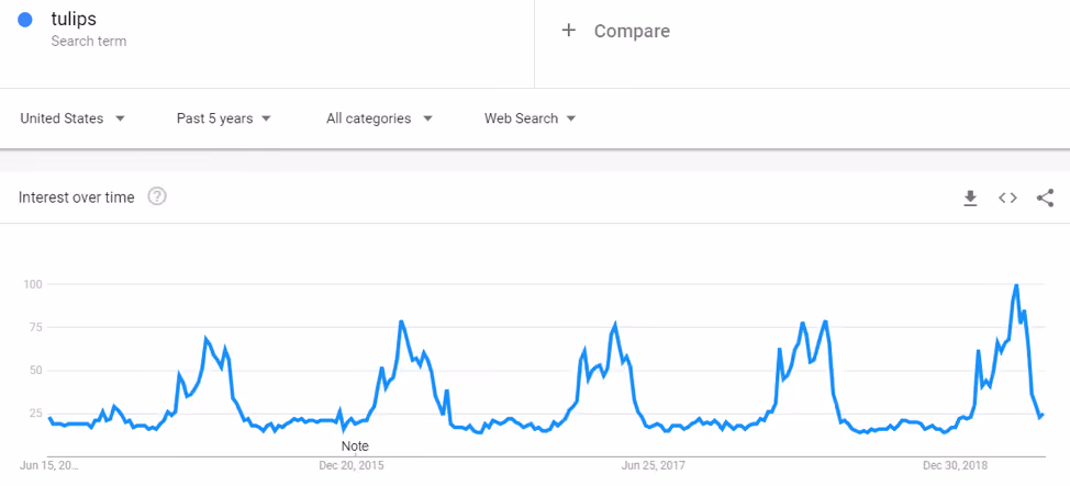 A screenshot of a Google Trends report over the last 5 years for the search term "Tulips"