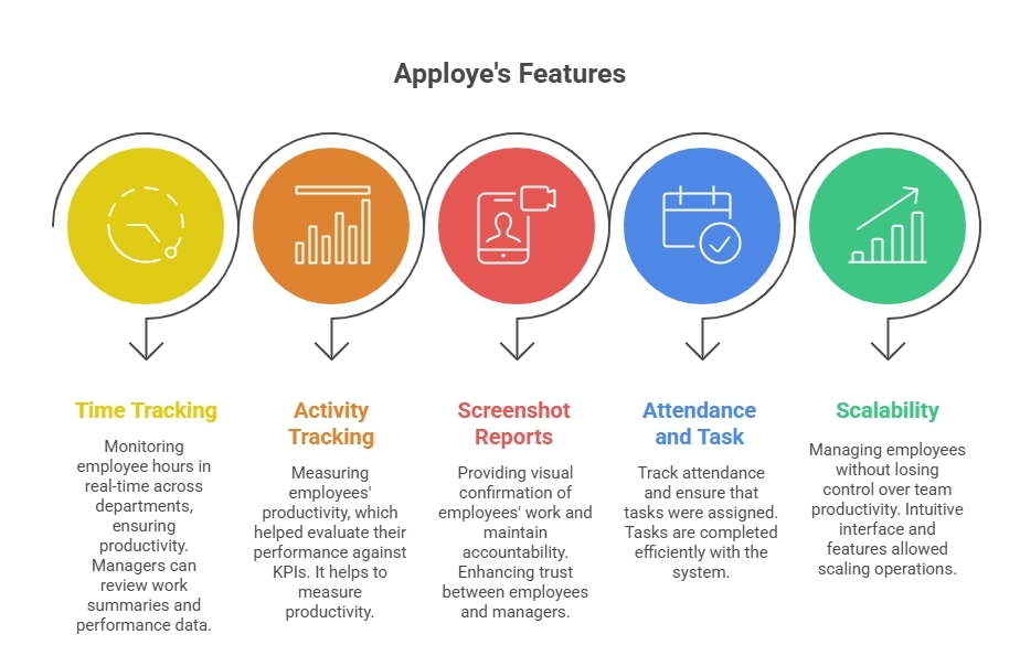 Apploye’s features shown in icons and text: time tracking, activity, reports, tasks, scaling.