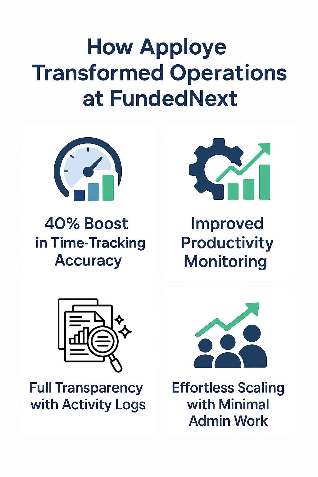 Four benefits of Apploye for FundedNext, including accuracy and productivity gains.