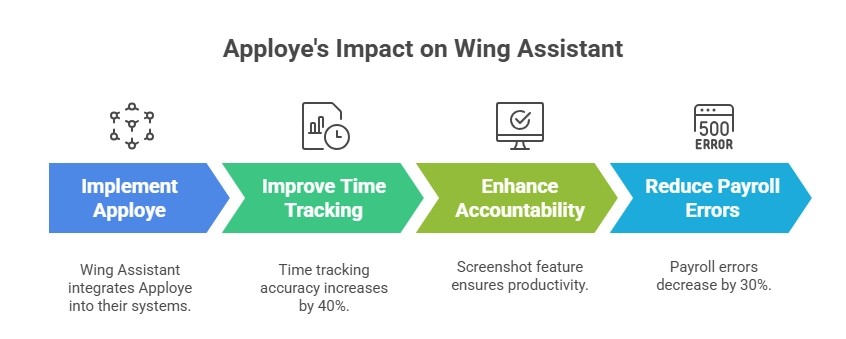 Flowchart showing Apploye’s impact: better tracking, accountability, and fewer payroll errors.