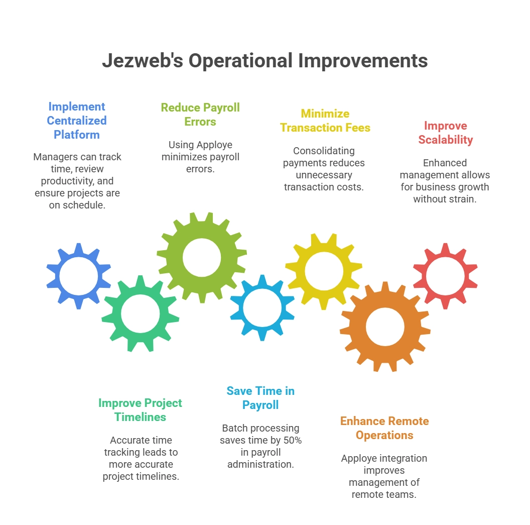 Infographic showing Jezweb’s gains with Apploye: better tracking, payroll improvements, remote work monitoring, scalability.