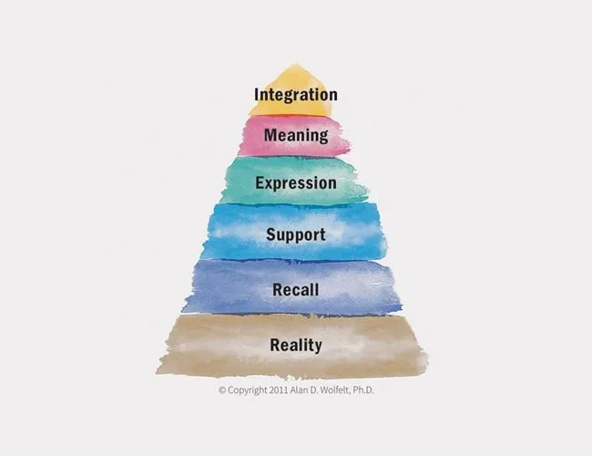 Dr. Wolfelt's hierarchy of the purposes of Funerals.