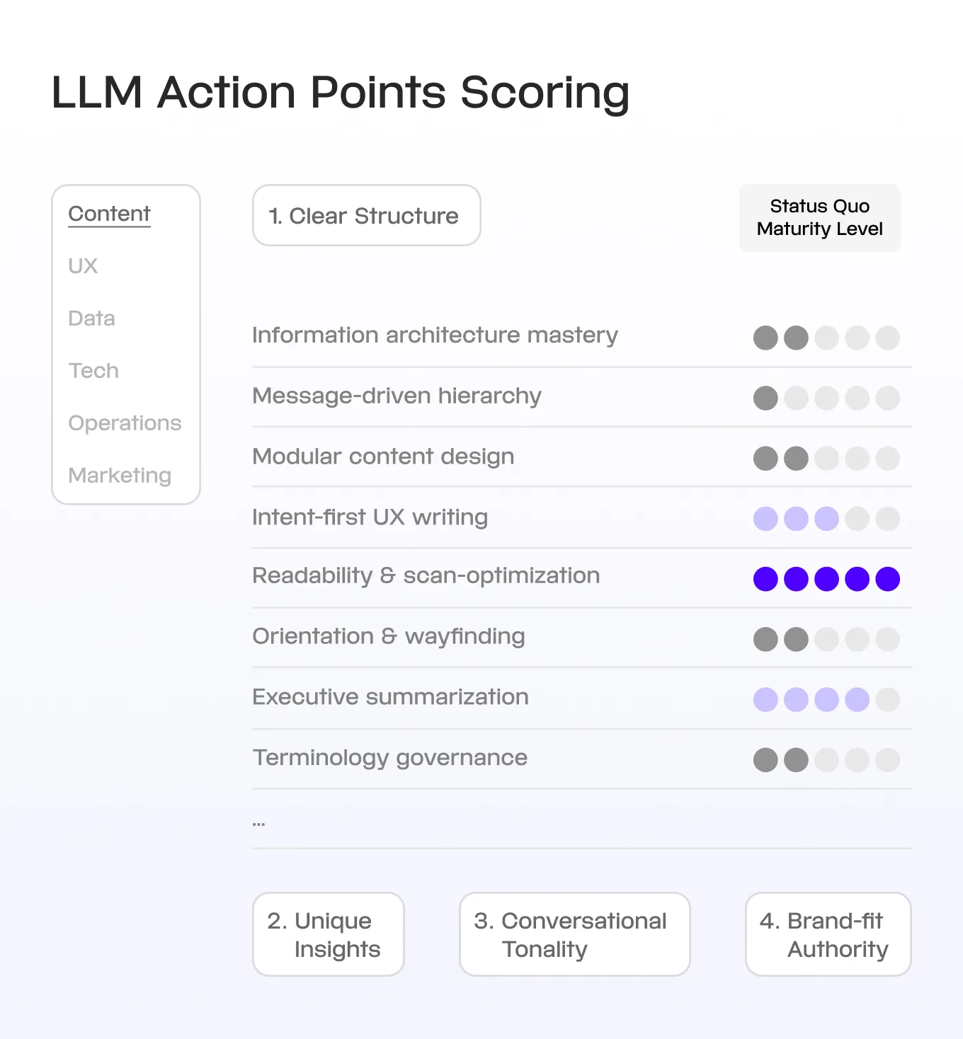 LLM Action Points Scoring Graphic