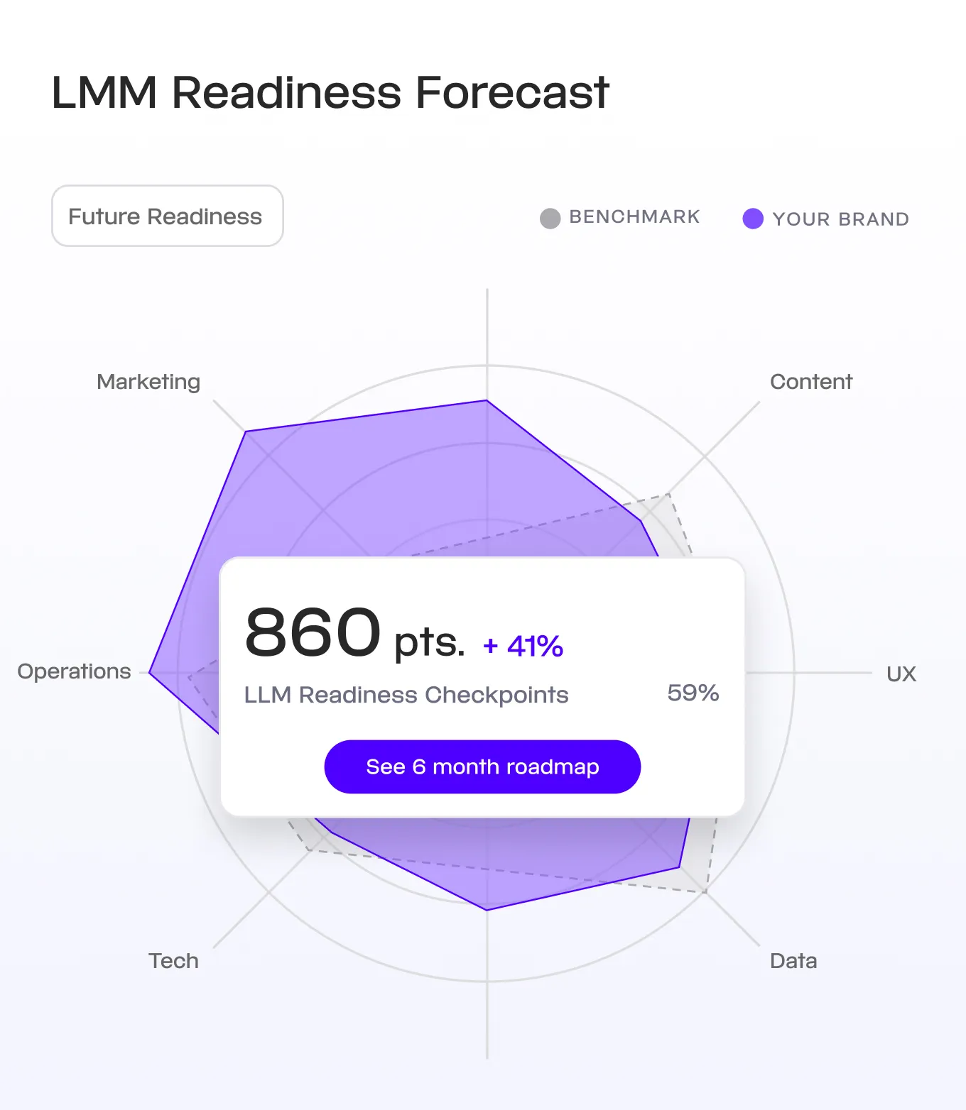 LLM Readiness Forecast Graphic