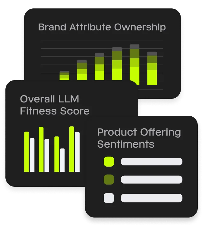 Three overlapping graphic panels showing bar charts and bullet points with headings: Brand Attribute Ownership, Overall LLM Fitness Score, and Product Offering Sentiments.