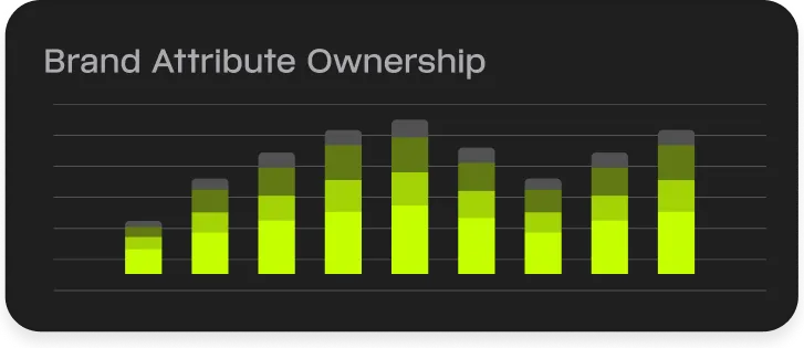 User interface card titled "Brand Attribute Ownership" to demonstrate one part of Raidar. 