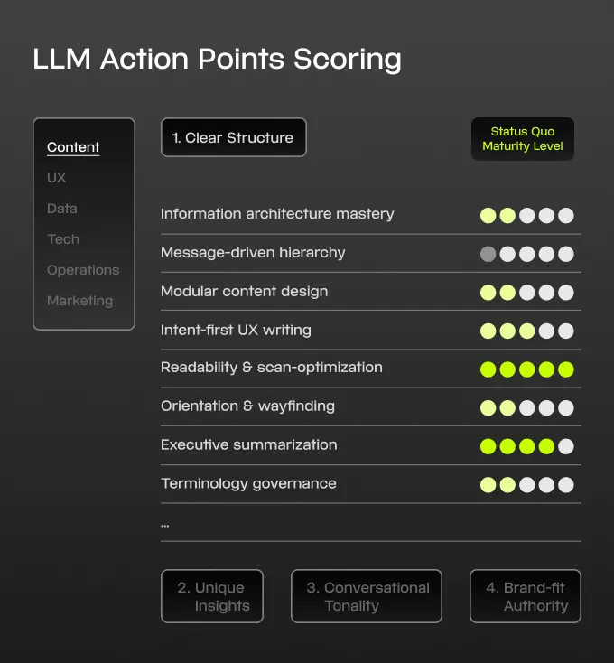 LLM Action Points Scoring chart showing maturity levels for content quality aspects like information architecture, modular design, UX writing, readability, and internal linking.