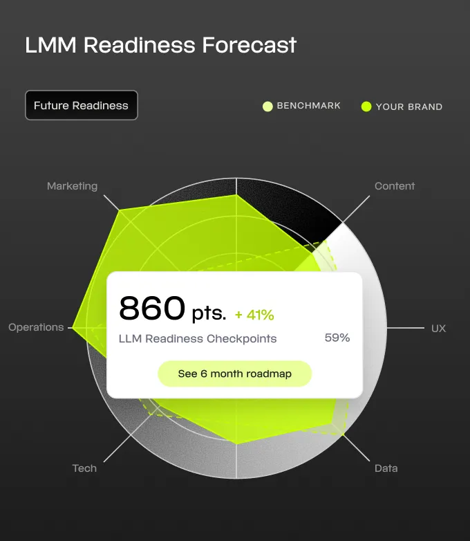 Graphics comparing LMM readiness forecast for current state and future readiness showing your brand versus benchmark.