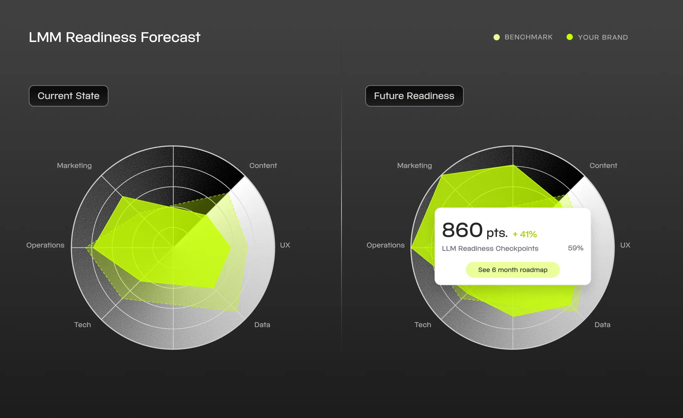 Graphics comparing LMM readiness forecast for current state and future readiness showing your brand versus benchmark.