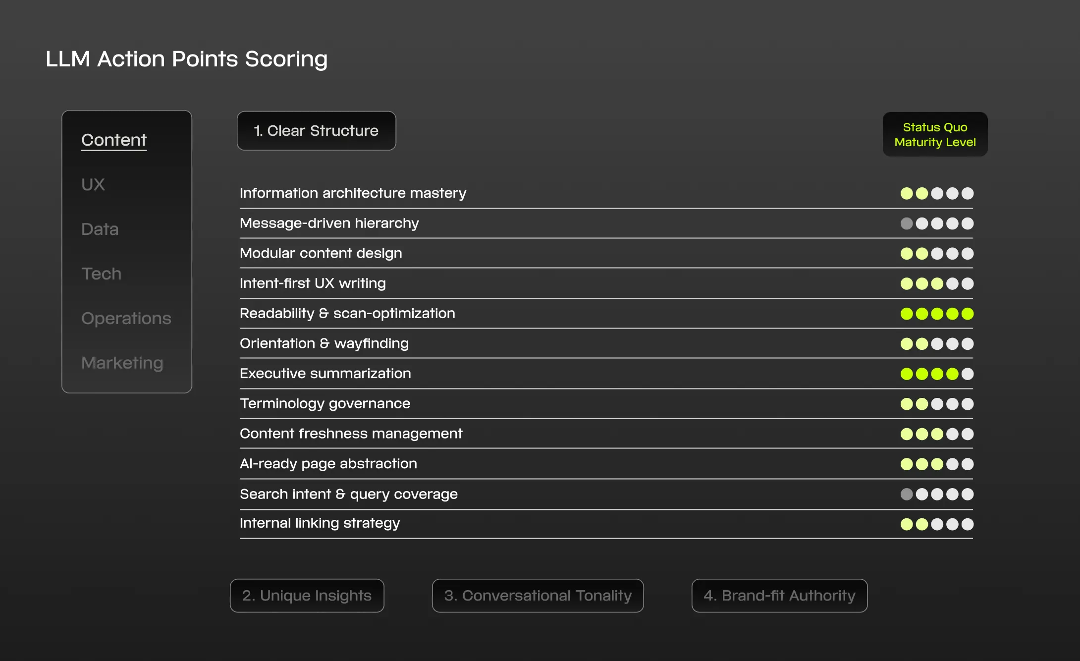 LLM Action Points Scoring chart showing maturity levels for content quality aspects like information architecture, modular design, UX writing, readability, and internal linking.