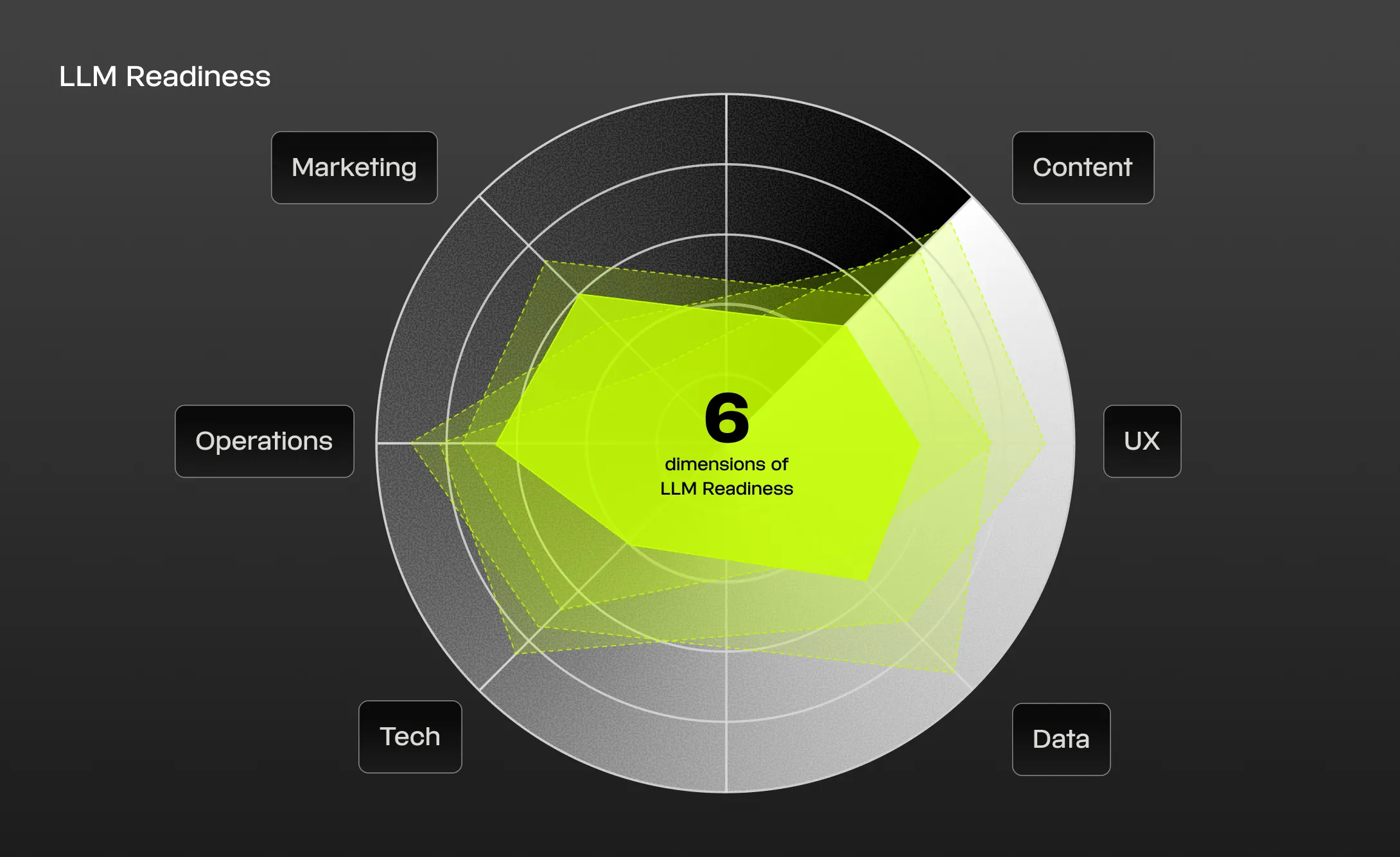 Radar chart titled LLM Readiness showing six dimensions: Marketing, Content, UX, Data, Tech, and Operations representing current readiness levels.