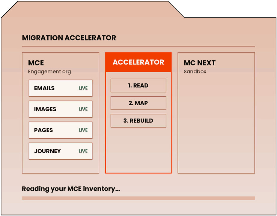 MIDCAI Migration Accelerator moving emails, images, pages and a journey from Marketing Cloud Engagement into Marketing Cloud Next as drafts