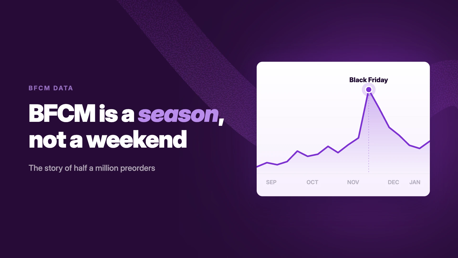 Black Friday is the middle of the story: what half a million preorders show about BFCM demand