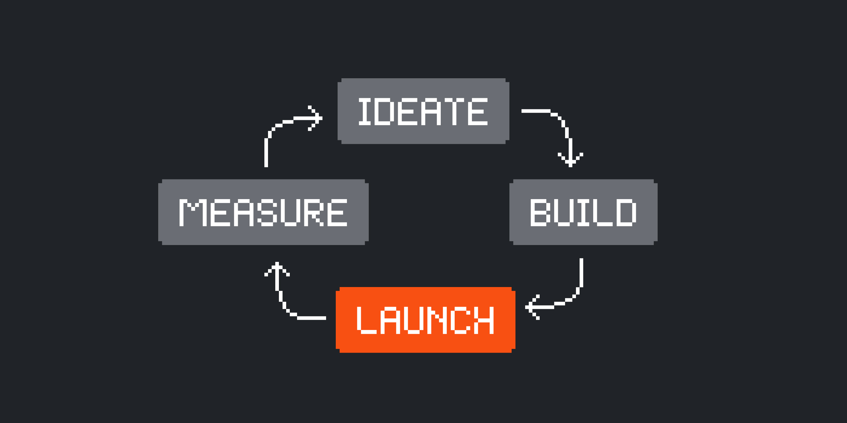 Infographic about iterative development models