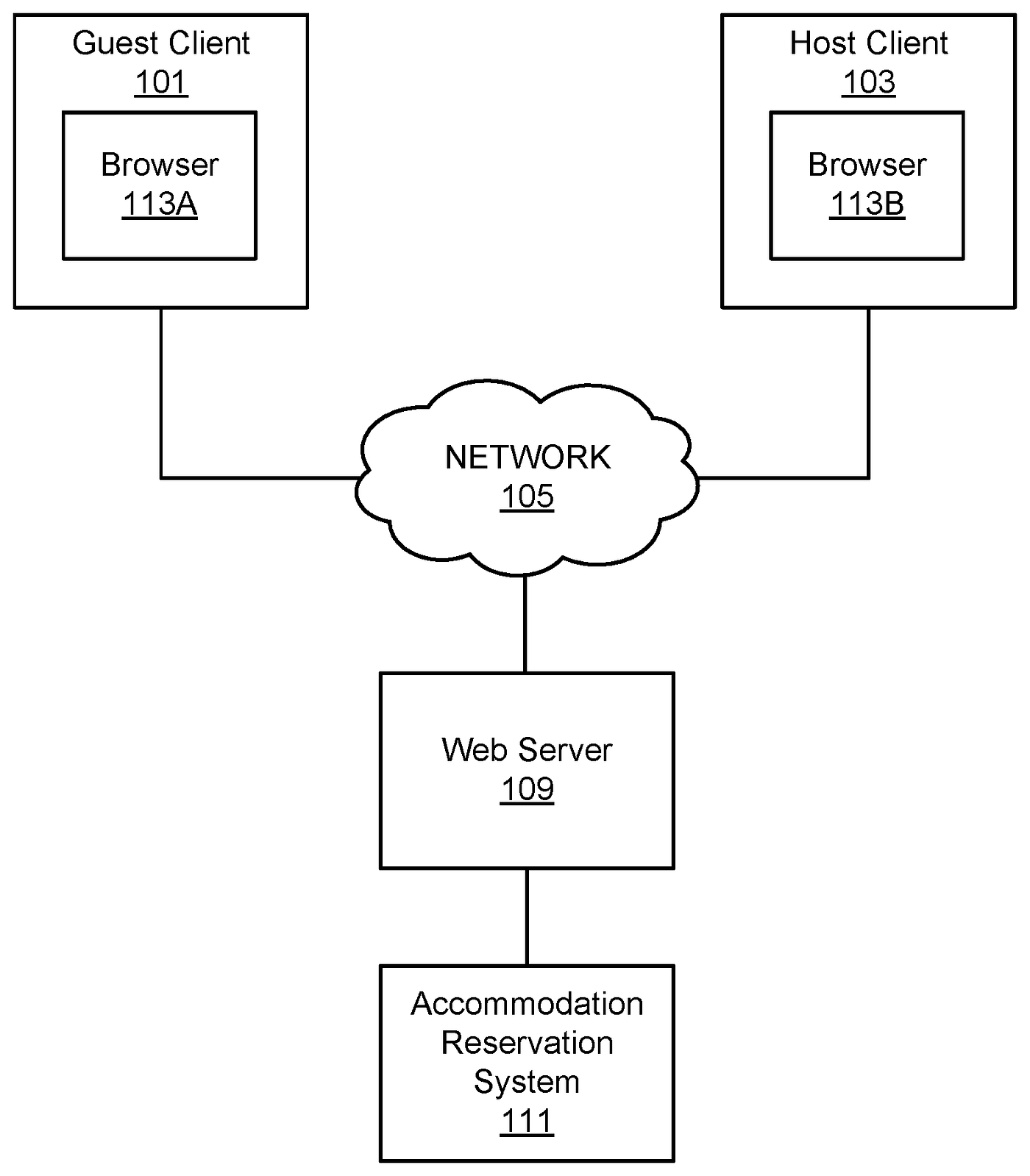 Diagram showing automated booking and availability system similar to Airbnb