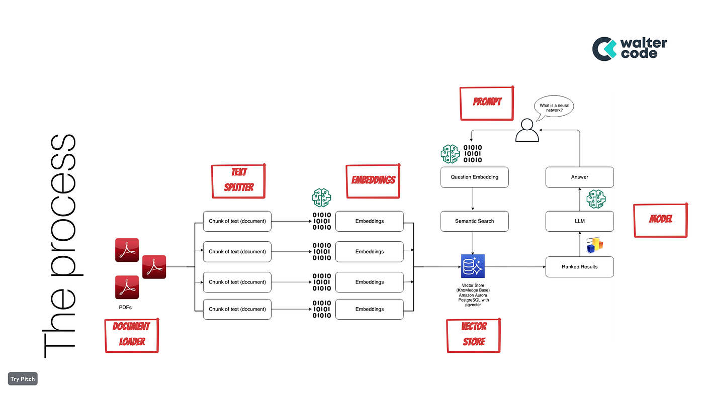 Diagram illustrating the workflow from document loader to language model