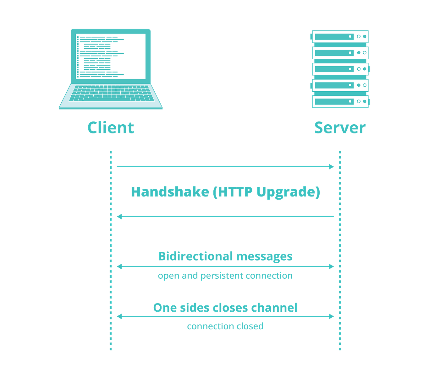 Diagram illustrating client-server WebSocket connection