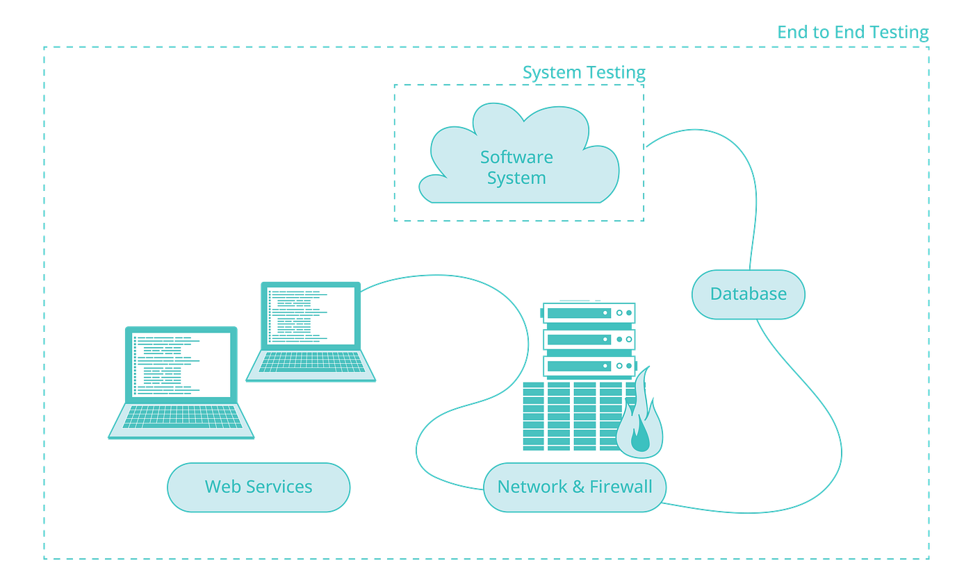 Diagram illustrating end-to-end testing process in software development