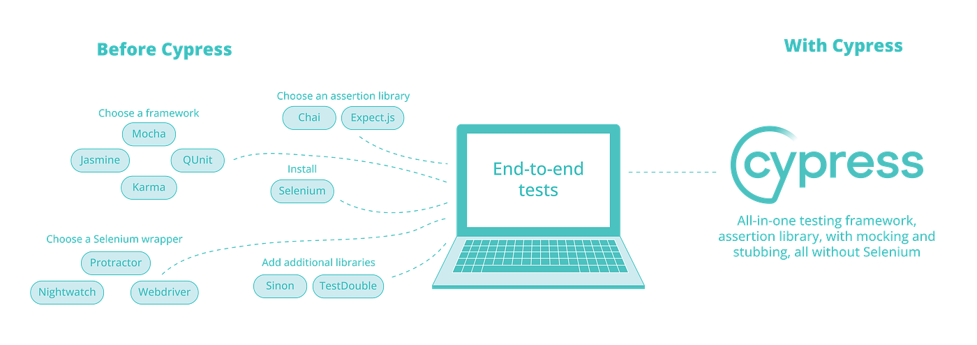 Visualization of automated tests running in Cypress framework