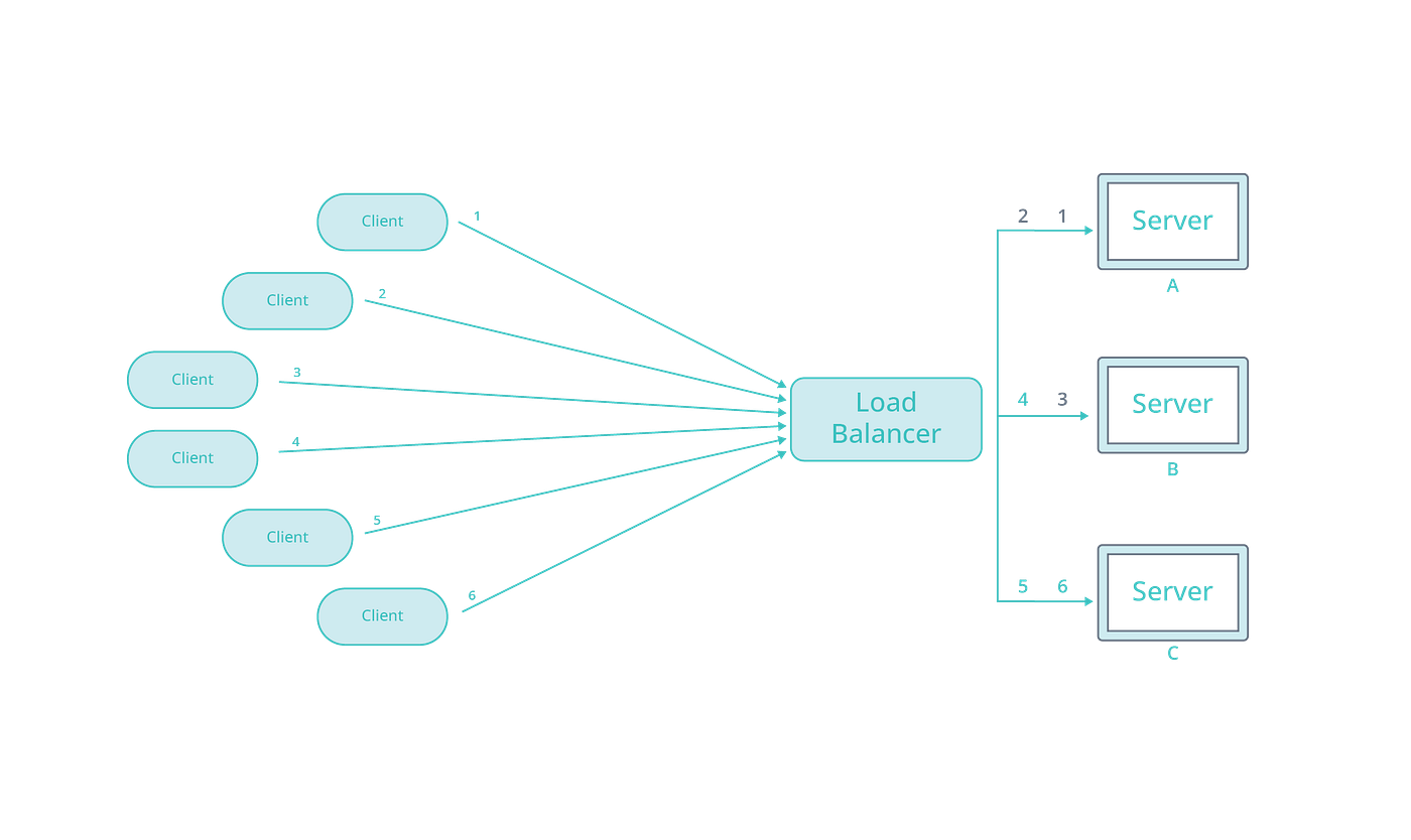Diagram showing least connection load balancing among servers