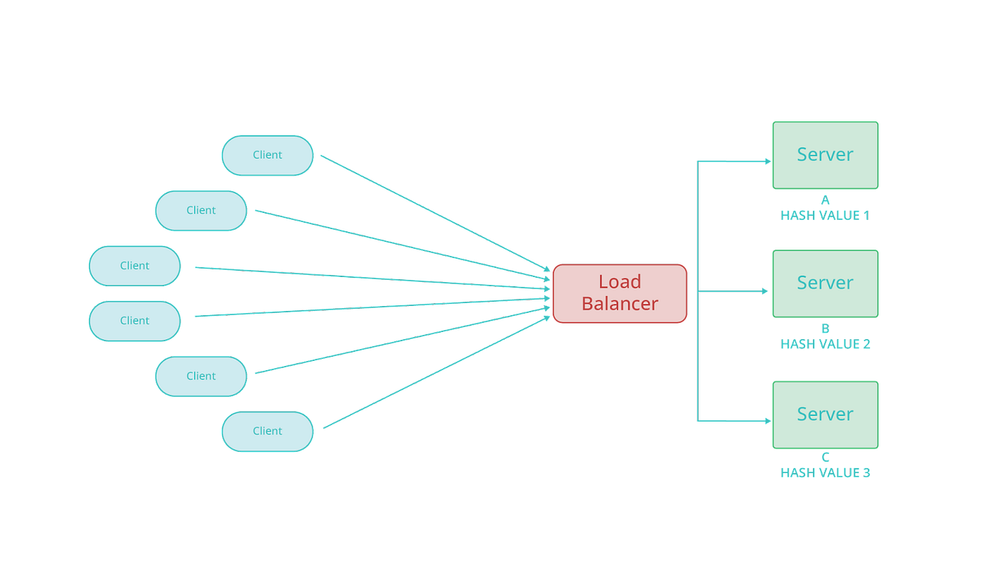 Visualization of request routing to servers using URL or IP hashing