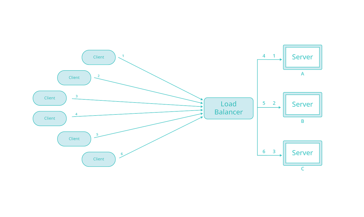 Diagram illustrating round robin scheduling or task distribution