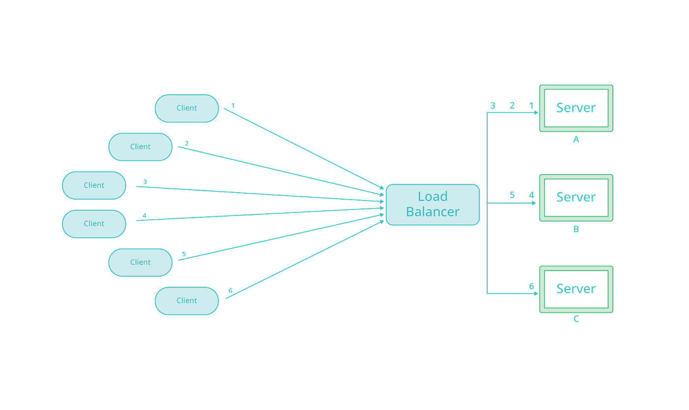 Diagram showing weighted round robin load balancing among servers