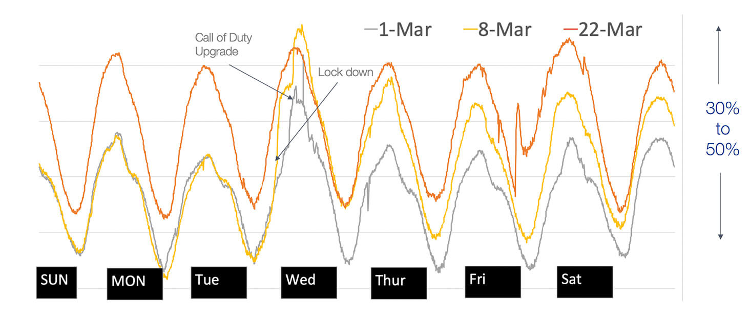 Highlights from NANOG 79: A Look at How COVID-19 Affected Service Provider Networks