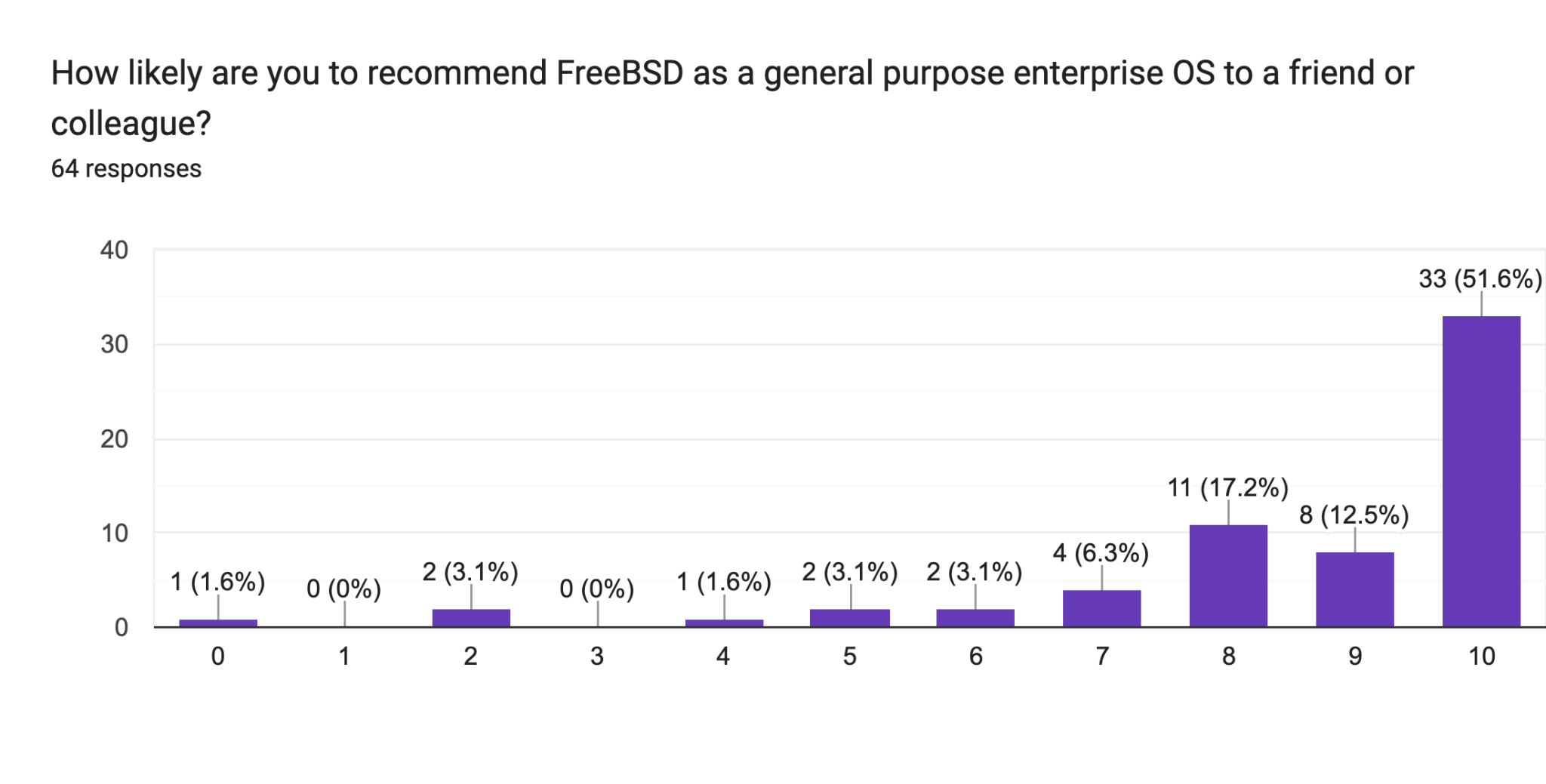 Forms response chart. Question title: How likely are you to recommend FreeBSD as a general purpose enterprise OS to a friend or colleague?. Number of responses: 64 responses.