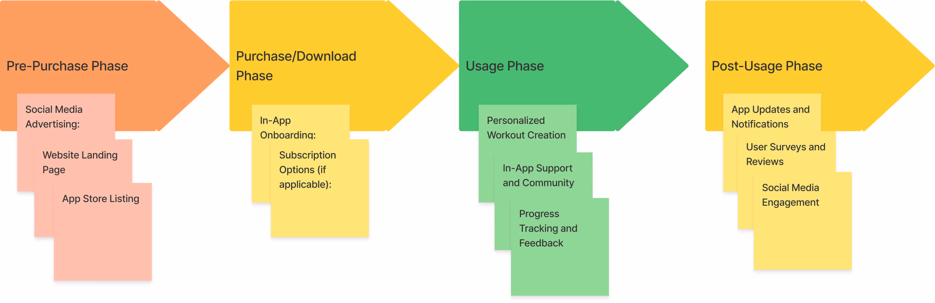 Scenario map depicting user goals, actions, context, and emotions, essential for design specifications in a UX agency