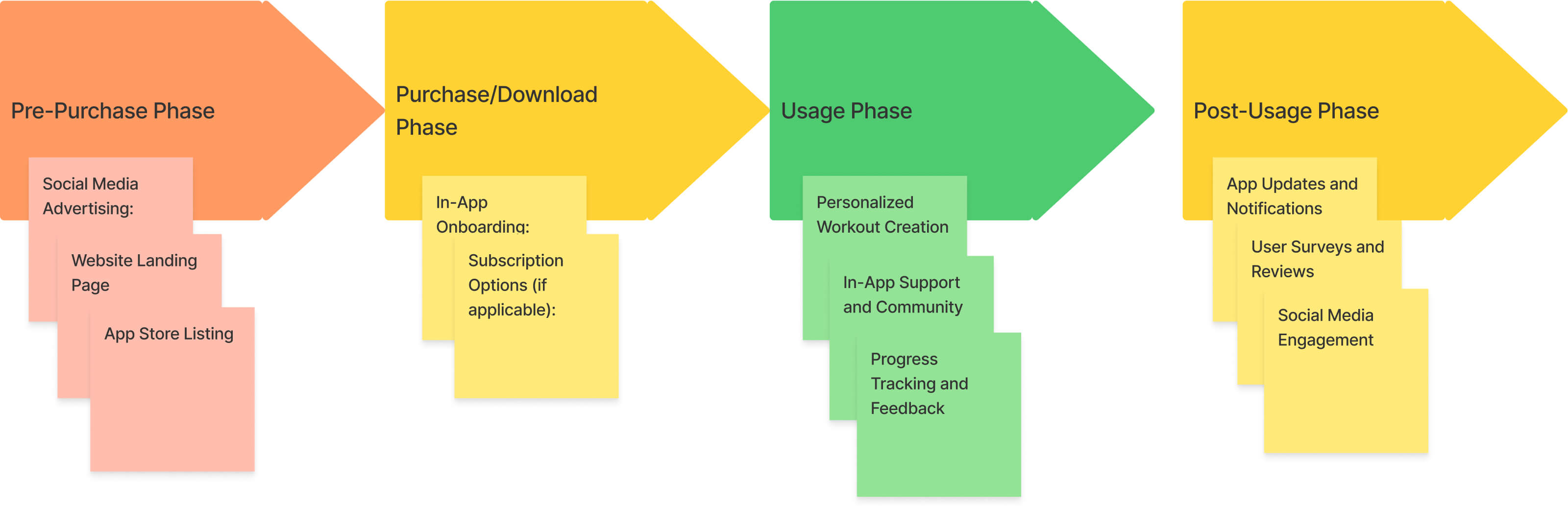 Scenario map depicting user goals, actions, context, and emotions, essential for design specifications in a UX agency
