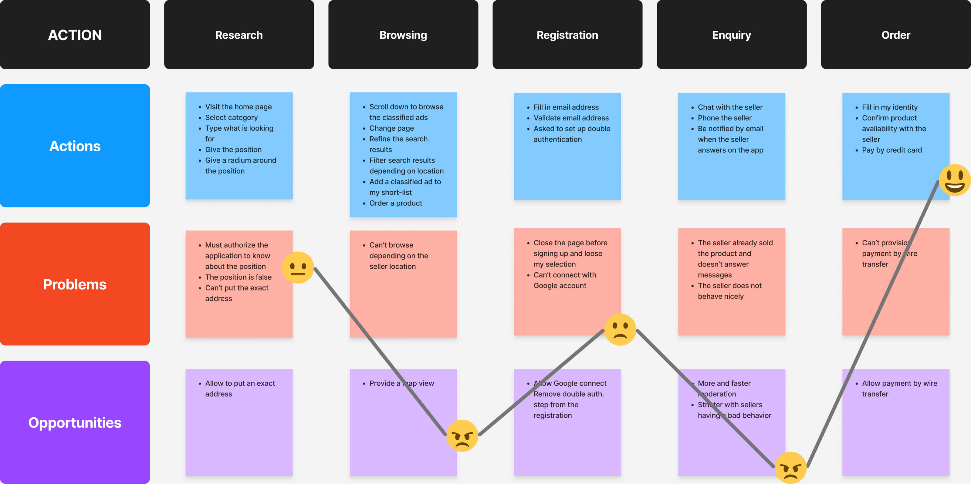 Empathy map quadrants: Says, Thinks, Does, Feels, crucial for a UX design agency