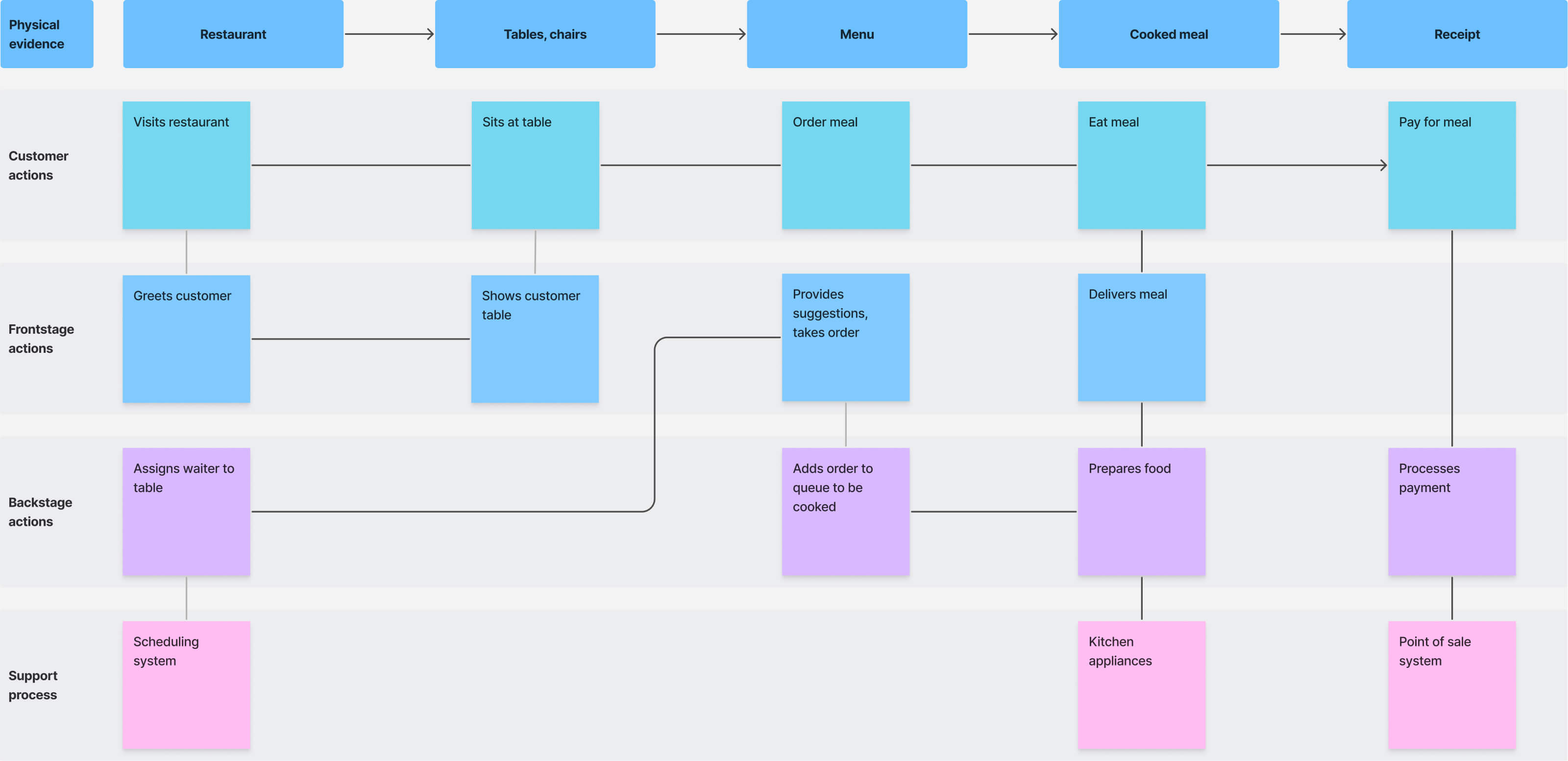 Chronological experience map showing user touchpoints, commonly used by a UI UX design agency