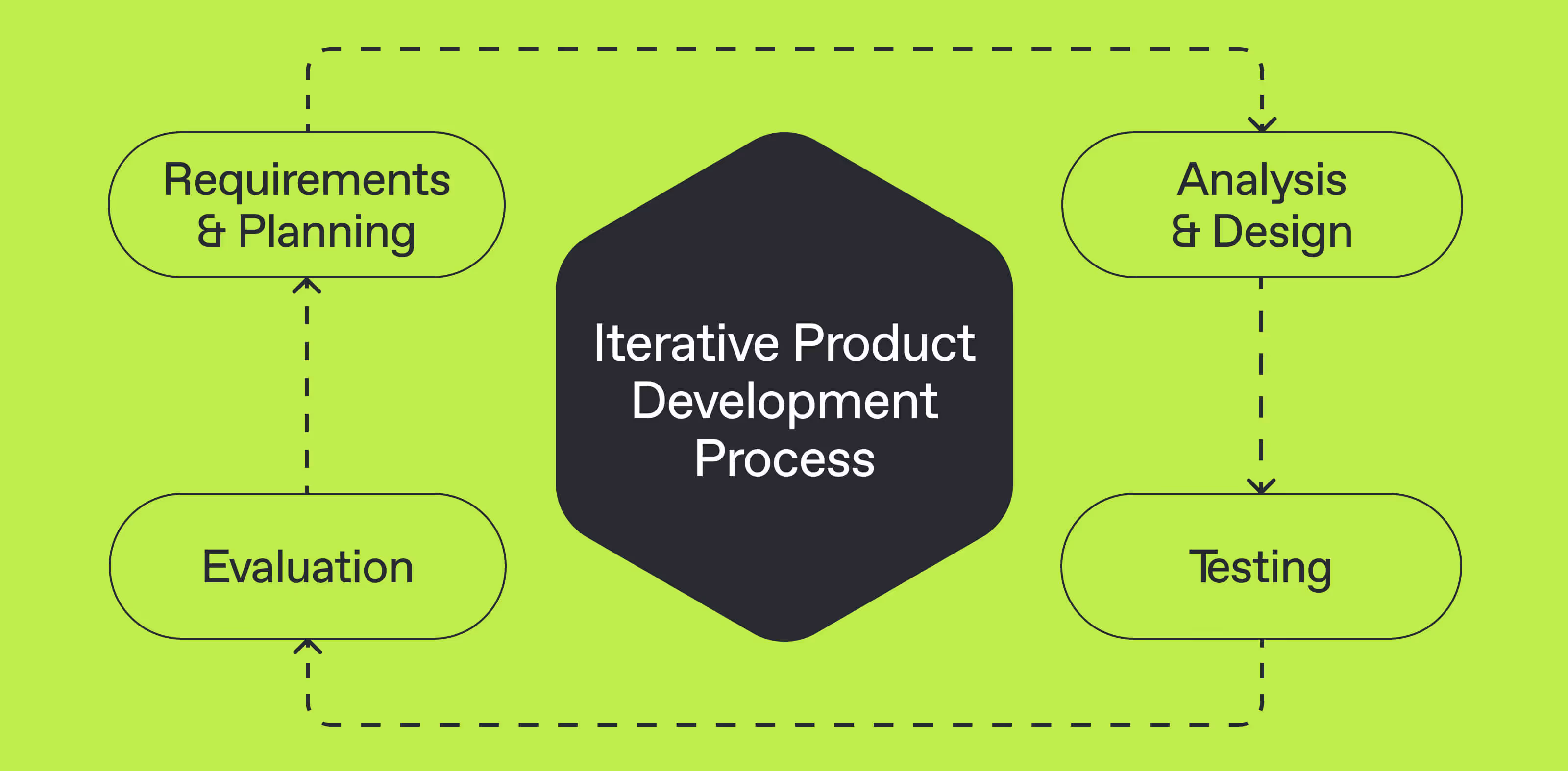 Diagram of the Iterative Product Development Process with steps