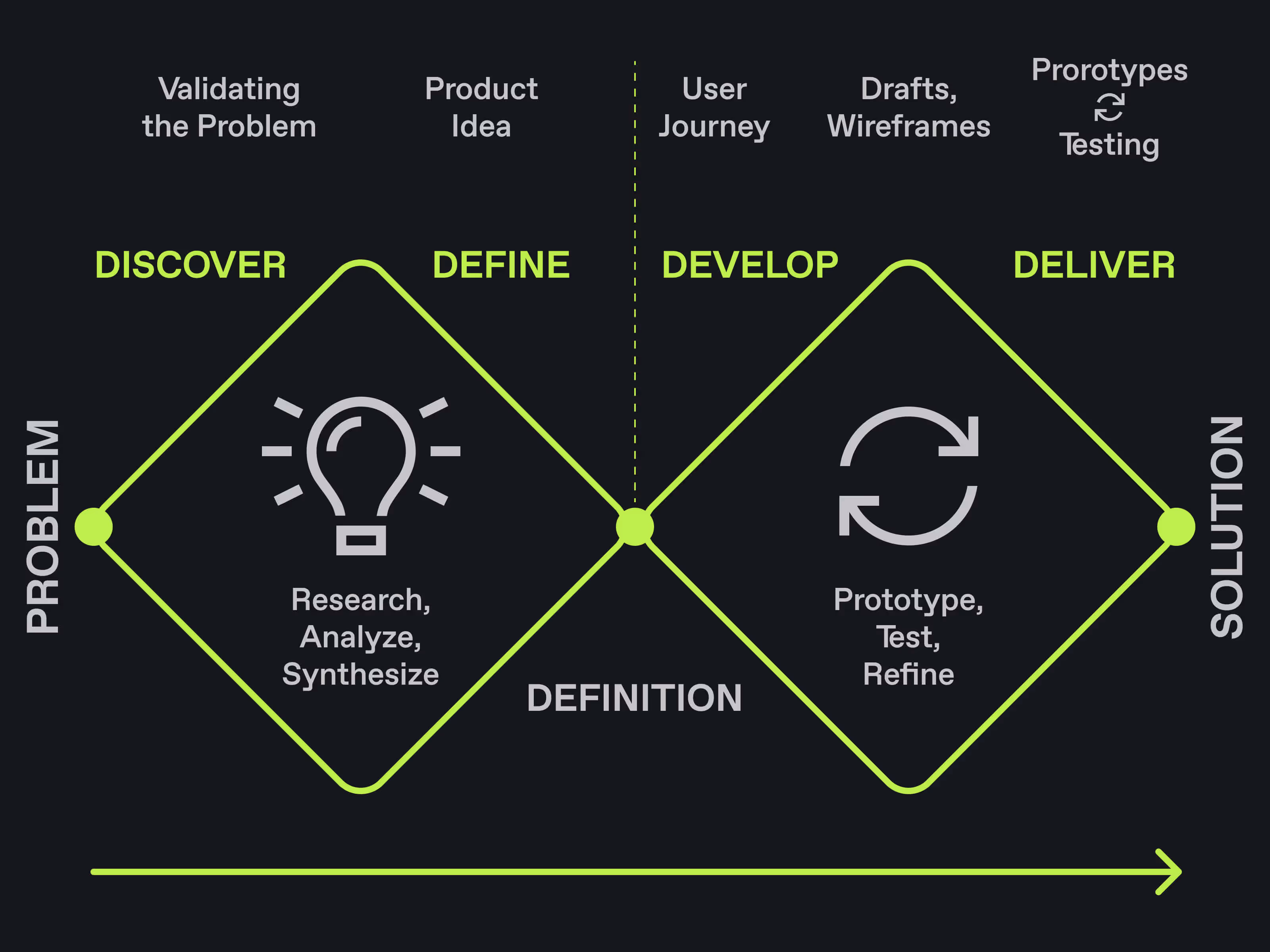 Diagram of the design process from problem to solution, featuring four stages