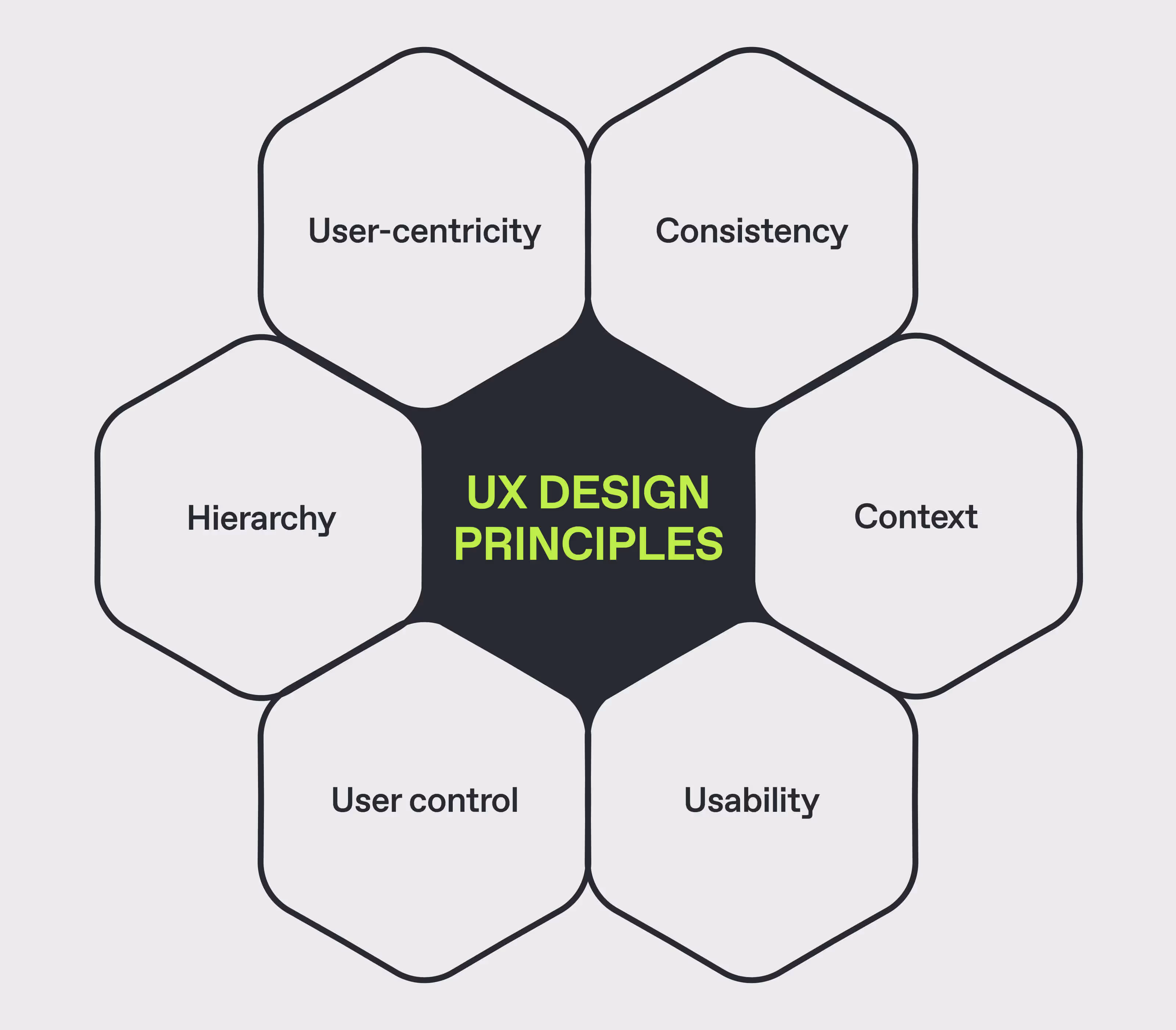 Diagram of UX Design Principles including User-centricity, Consistency, Context, Usability, User control, and Hierarchy arranged around a central hexagon.