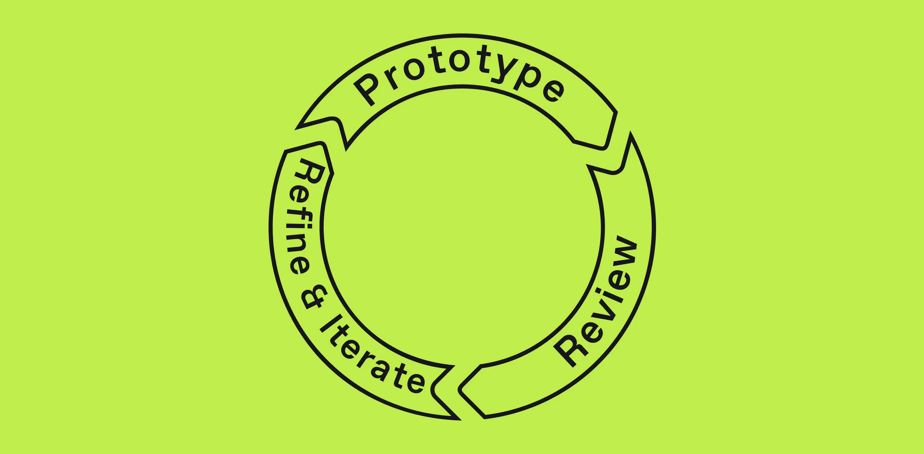 Diagram of a circular process with the steps 'Prototype', 'Review', and 'Refine & Iterate'