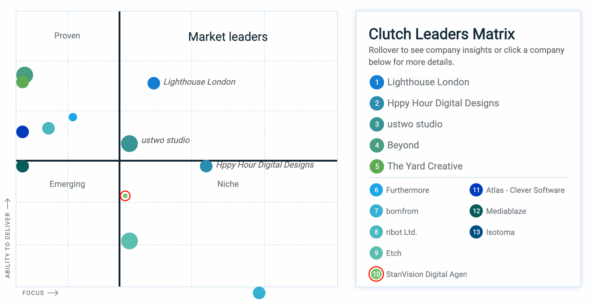 Clutch Leaders Matrix showing the market positions of various digital agencies