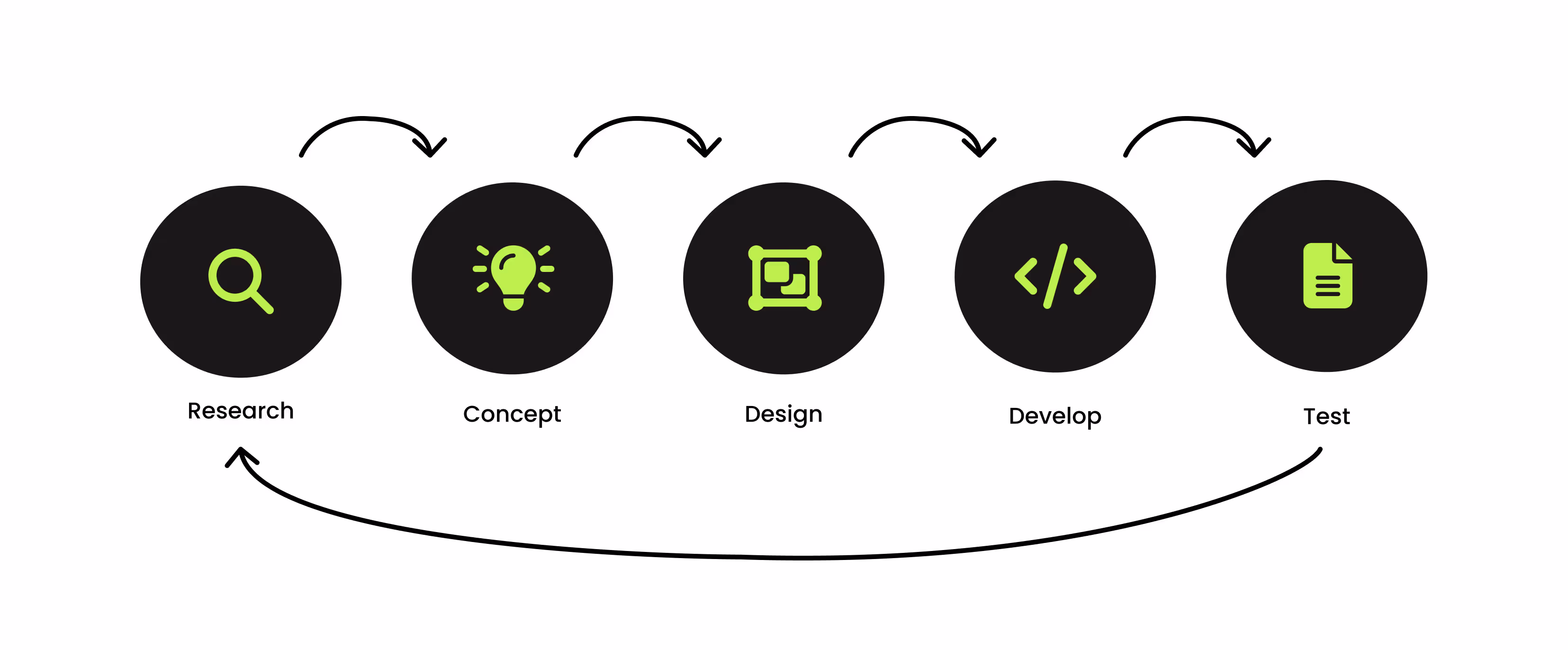 illustrating the product development process: Research, Concept, Design, Develop, and Test.