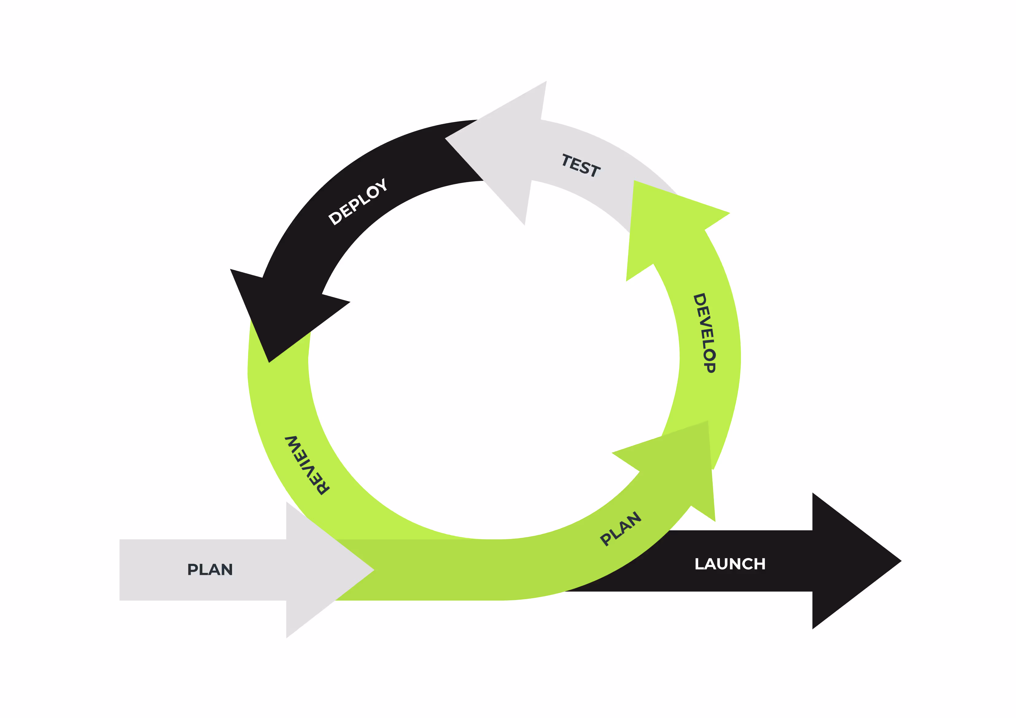 Circular diagram showing the iterative development process: Plan, Develop, Test, Deploy, Review, and Launch.