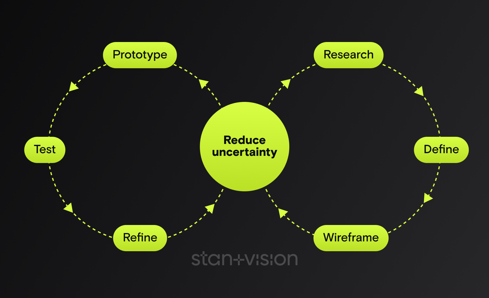 Circular UX design process loop showing research, define, wireframe, prototype, test, and refine stages continuously reducing uncertainty.