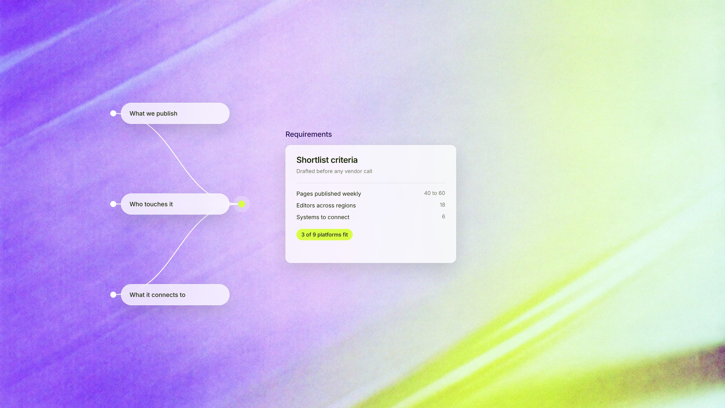 Three enterprise CMS requirement criteria converging into a single shortlist card before any vendor demo