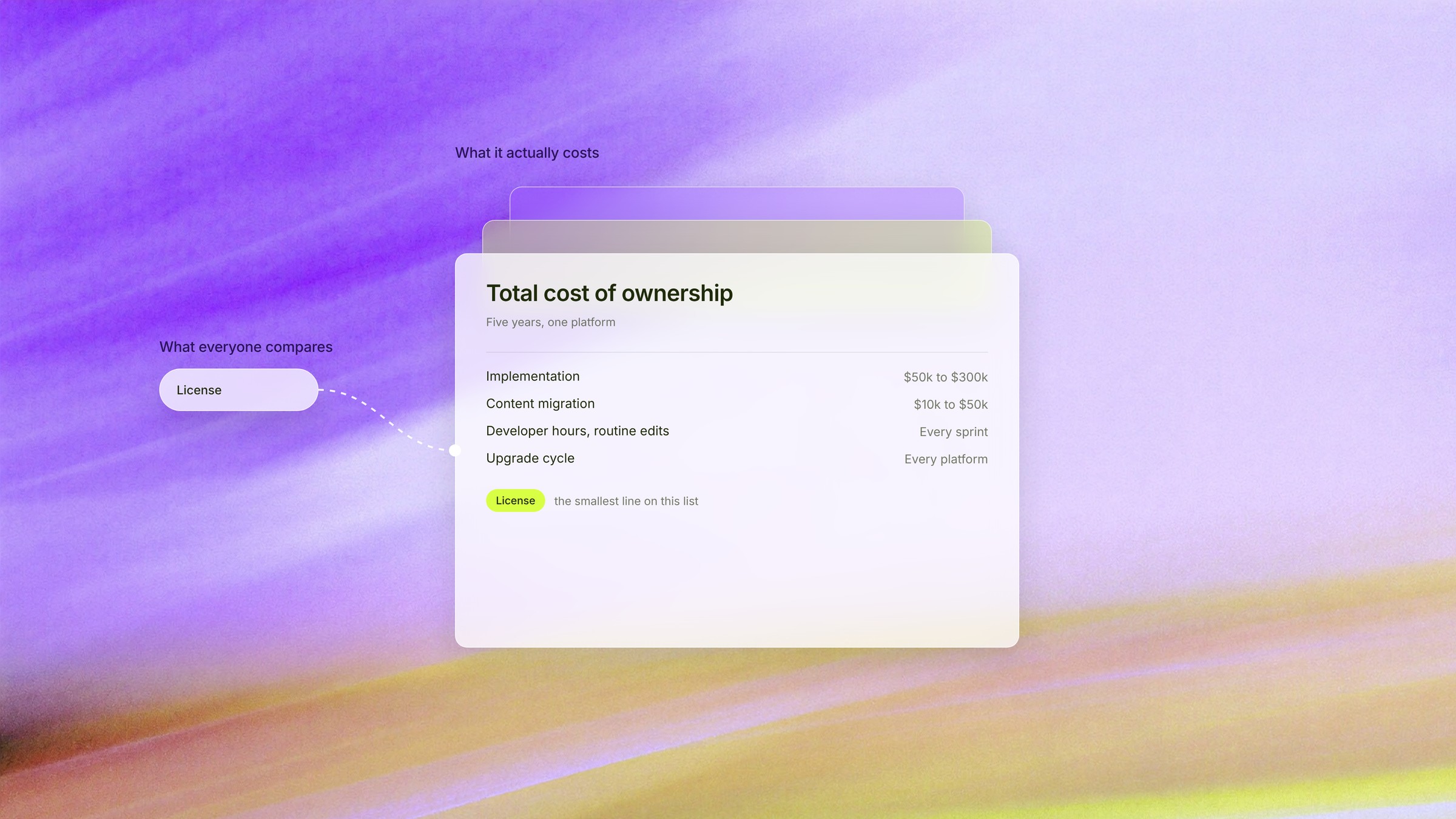 Enterprise CMS total cost of ownership card showing implementation and migration costs beside a much smaller license item