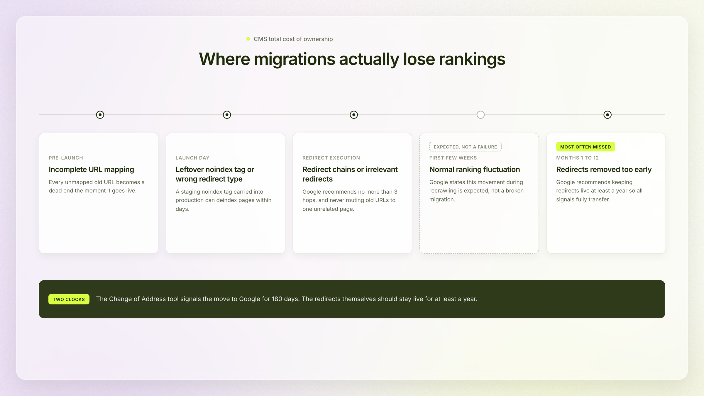 Timeline of the five points where a CMS migration loses search rankings, from URL mapping to redirects removed too early