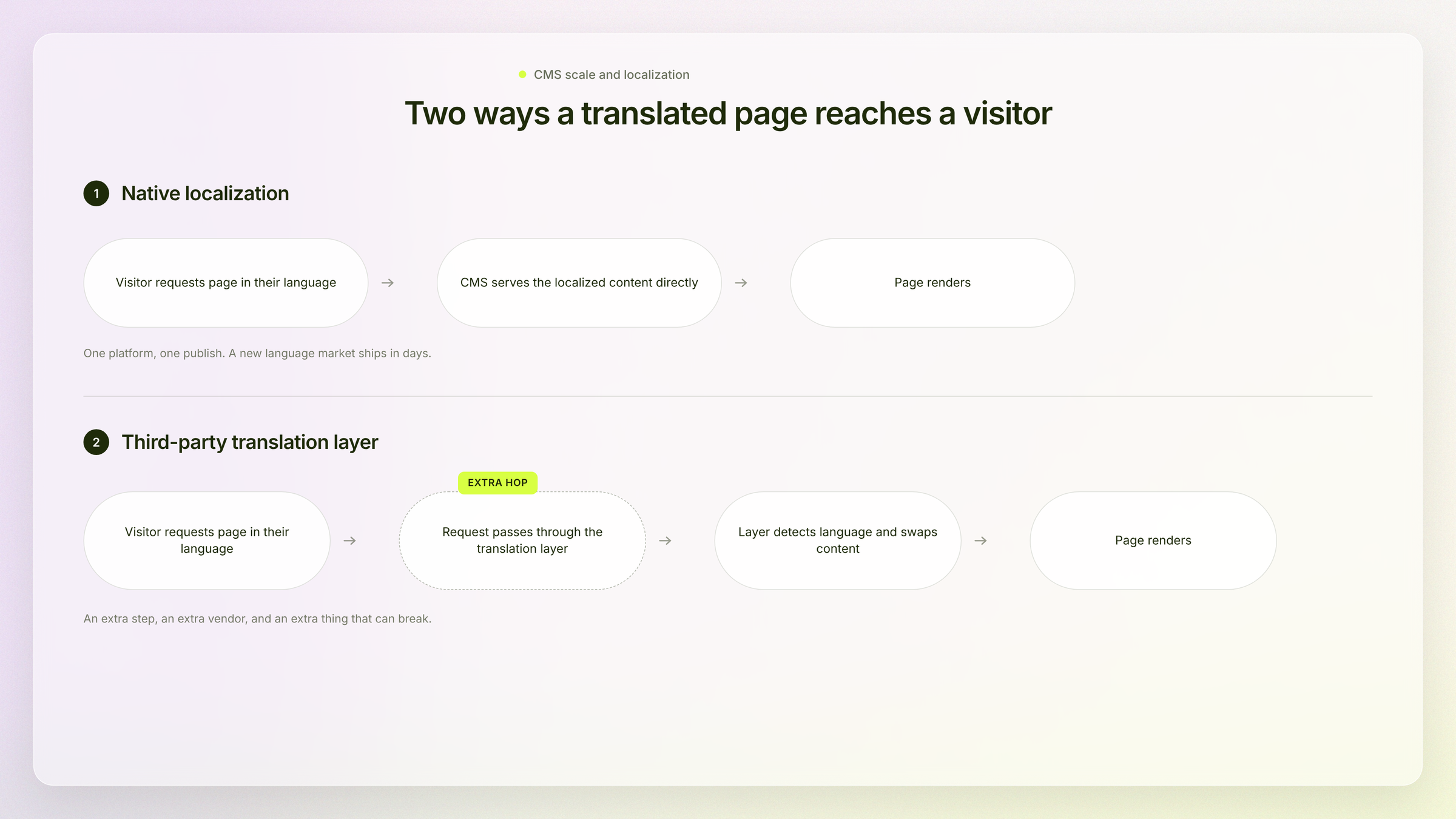 Two paths a translated page takes to a visitor: native CMS localization versus a third-party translation layer with an extra hop