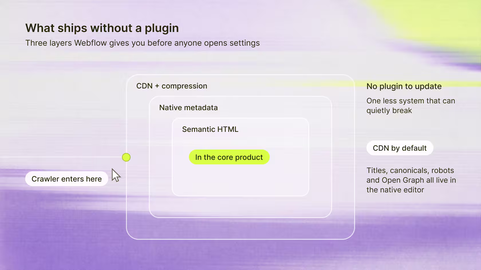 Three nested boundaries for the SEO layers Webflow ships in its core product: semantic HTML, native metadata, CDN with compression