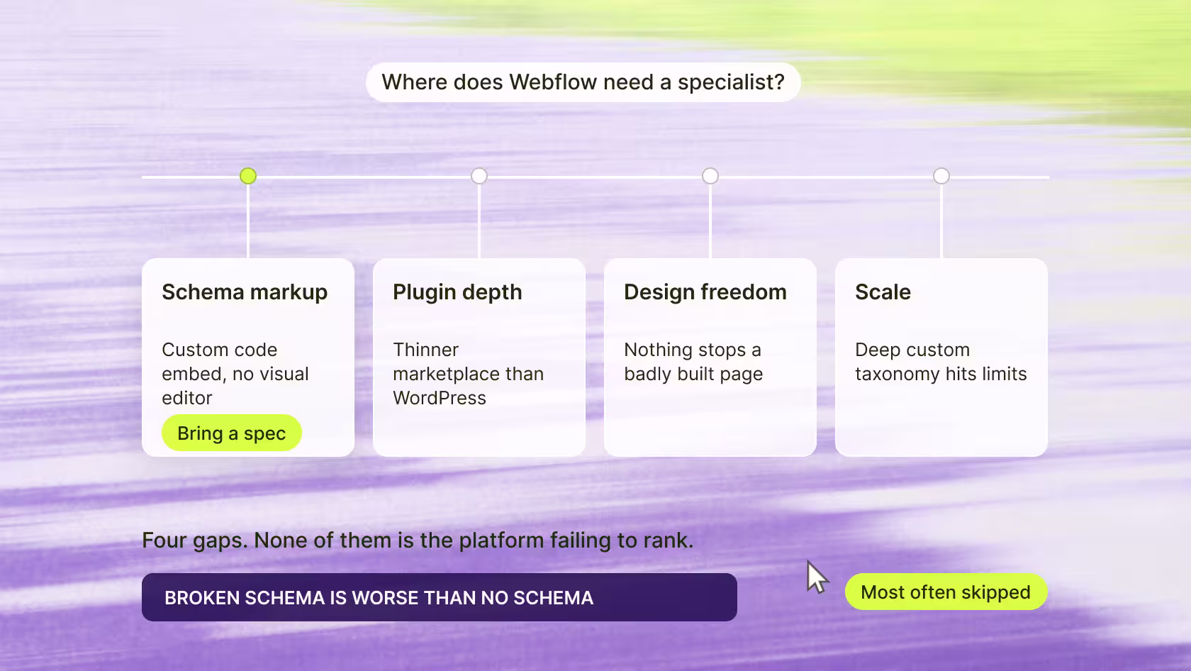 Branch diagram of the four places Webflow SEO needs a specialist: schema markup, plugin depth, design freedom, scale