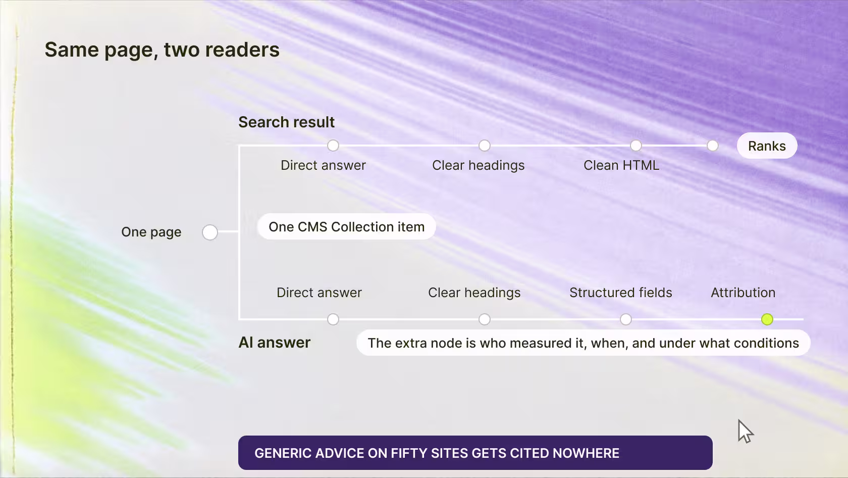 Two routes from one CMS item, to a search result and to an AI answer, where the AI route needs one extra node for attribution